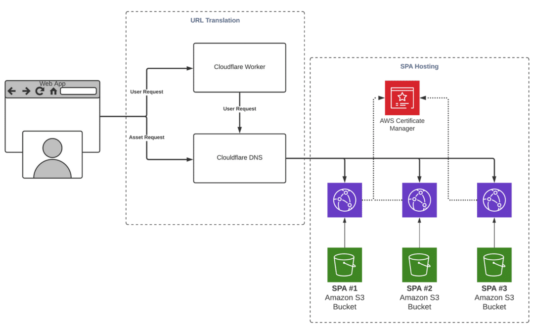 Configuring Cloudflare for Single Page Applications (SPAs): Best Practices