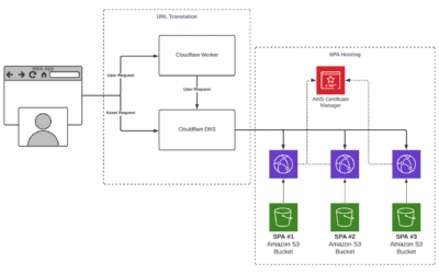 Configuring Cloudflare for Single Page Applications (SPAs): Best Practices