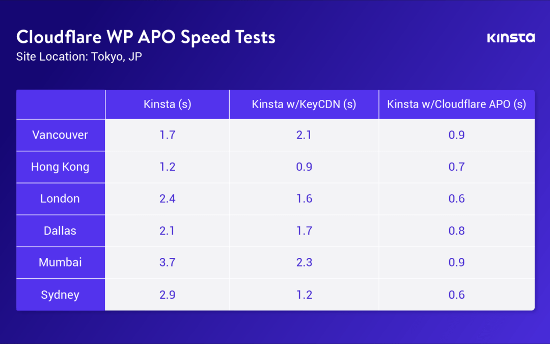 Configuring Cloudflare Railgun: Boosting Web Performance