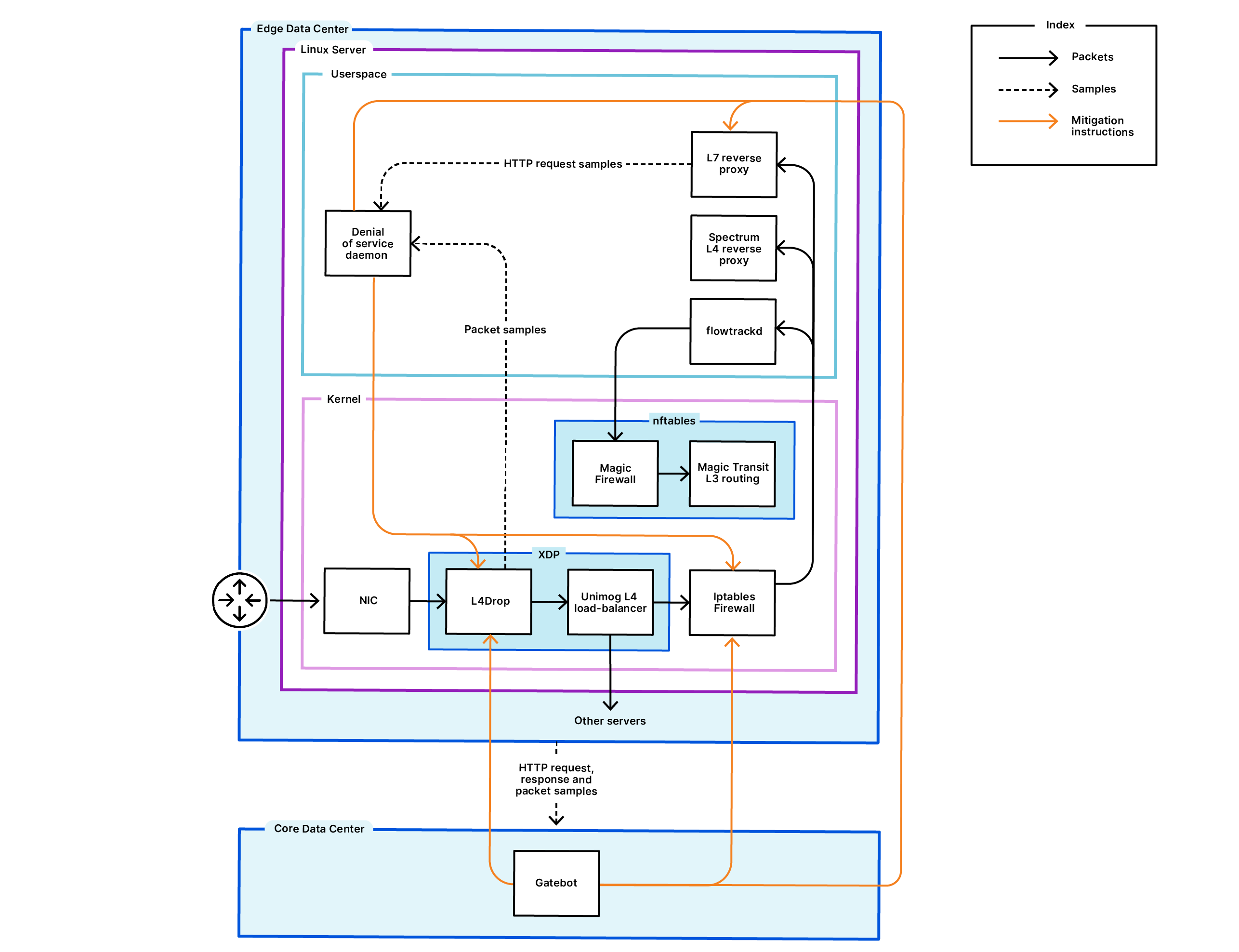 protecting-against-ddos-attacks-leveraging-cloudflares-security-features