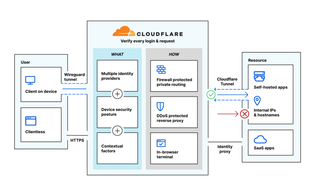 Using Cloudflare Access: Secure Access to Internal Applications